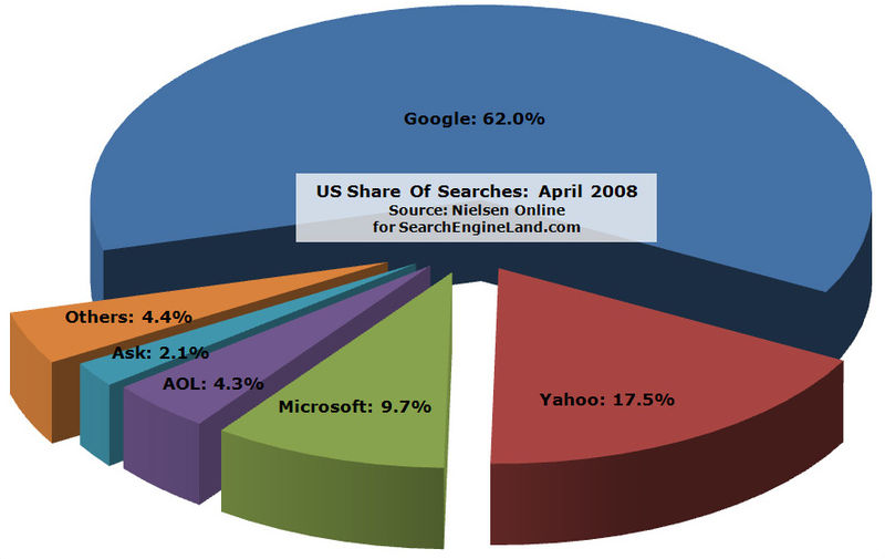 Google search market share